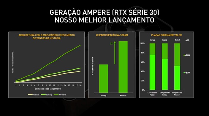 Compartivo das placas de vídeo da geração Ampere da Nvidia